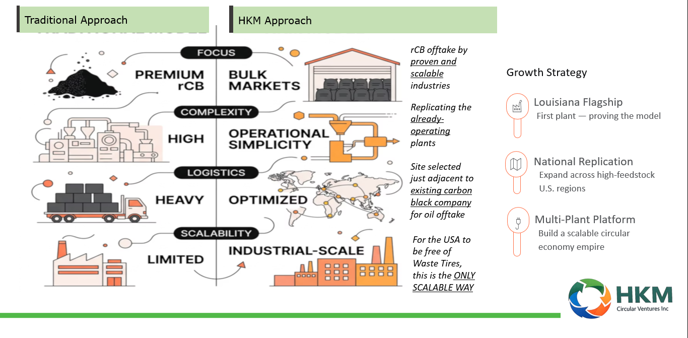 Key differentiators of our business model — zero experimentation