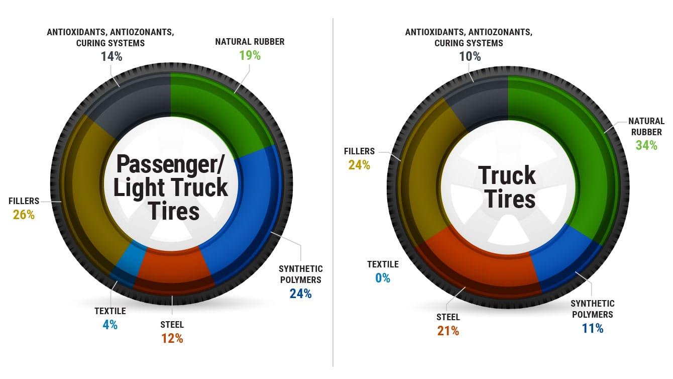 Tire Material Composition — Passenger, Light Truck, and Truck Tires breakdown